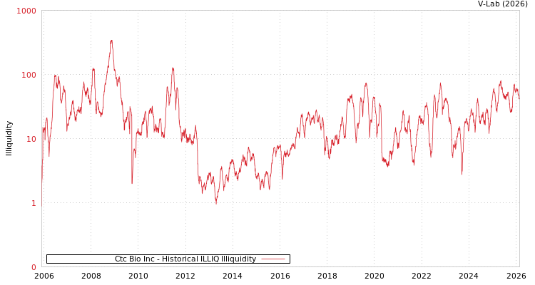 graph of Ctc Bio Inc ILLIQ-HIST