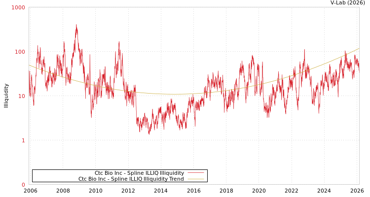 graph of Ctc Bio Inc ILLIQ-SMEM