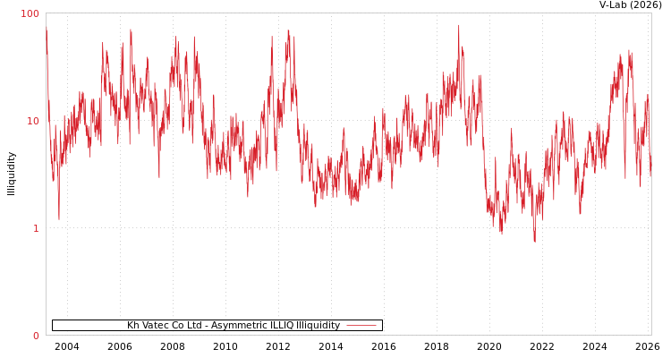 graph of Kh Vatec Co Ltd ILLIQ-AMEM