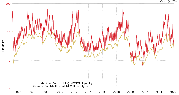 graph of Kh Vatec Co Ltd ILLIQ-MFMEM