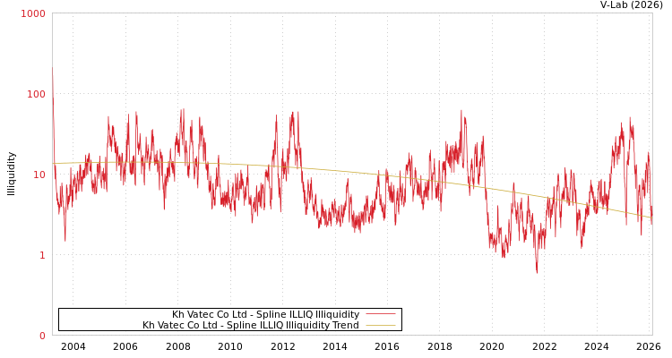 graph of Kh Vatec Co Ltd ILLIQ-SMEM