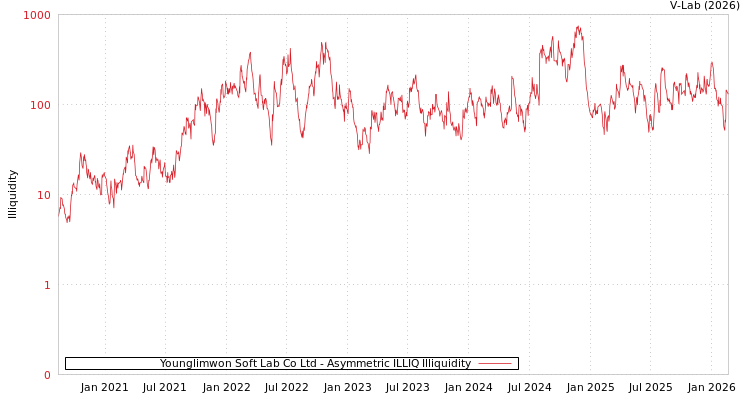 graph of Younglimwon Soft Lab Co Ltd ILLIQ-AMEM