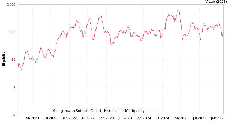 graph of Younglimwon Soft Lab Co Ltd ILLIQ-HIST