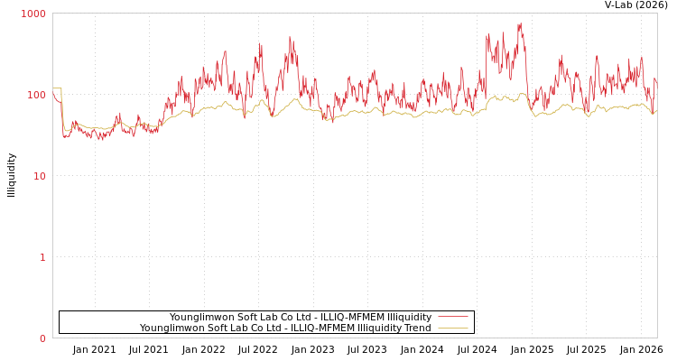graph of Younglimwon Soft Lab Co Ltd ILLIQ-MFMEM