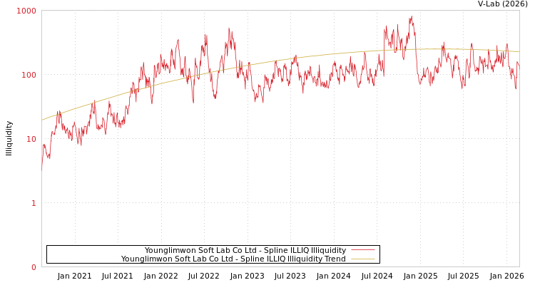 graph of Younglimwon Soft Lab Co Ltd ILLIQ-SMEM