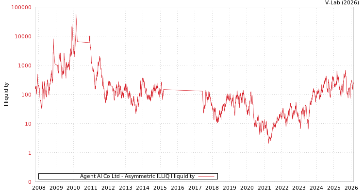 graph of Agent AI Co Ltd ILLIQ-AMEM