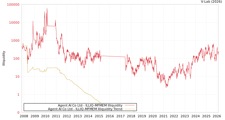 graph of Agent AI Co Ltd ILLIQ-MFMEM