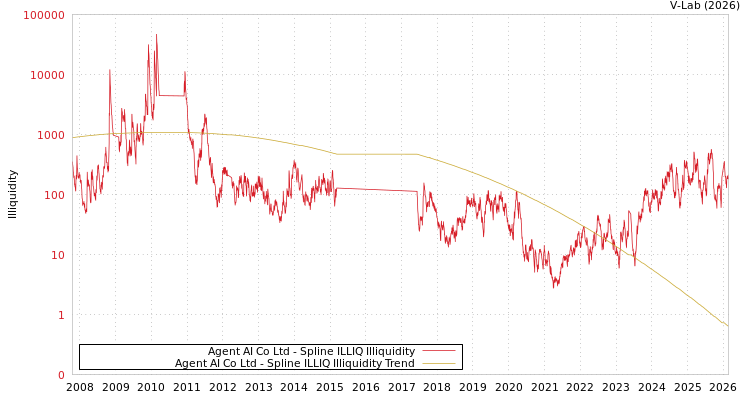 graph of Agent AI Co Ltd ILLIQ-SMEM