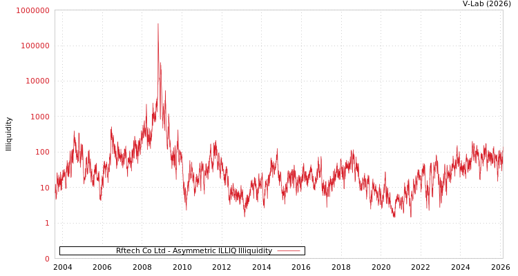 graph of Rftech Co Ltd ILLIQ-AMEM