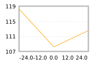 Impact of return on liquidity tomorrow