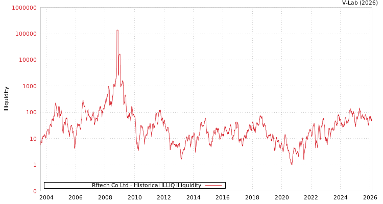 graph of Rftech Co Ltd ILLIQ-HIST