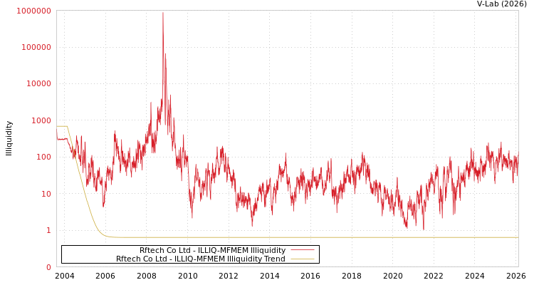 graph of Rftech Co Ltd ILLIQ-MFMEM