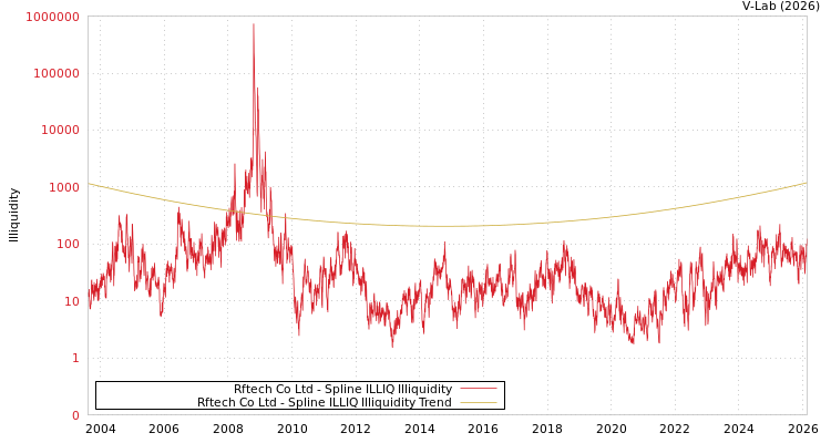 graph of Rftech Co Ltd ILLIQ-SMEM