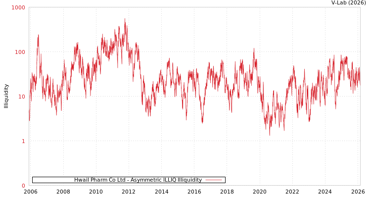 graph of Hwail Pharm Co Ltd ILLIQ-AMEM