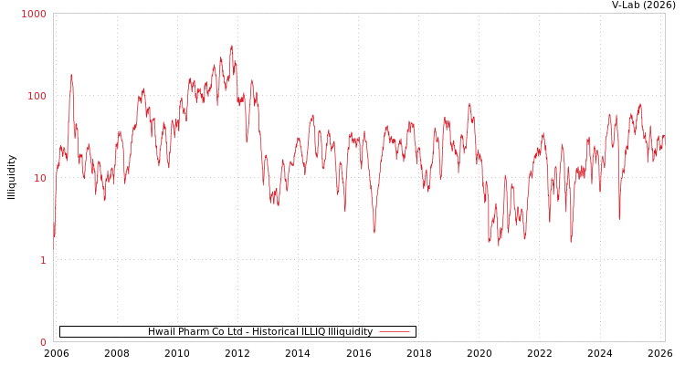 graph of Hwail Pharm Co Ltd ILLIQ-HIST