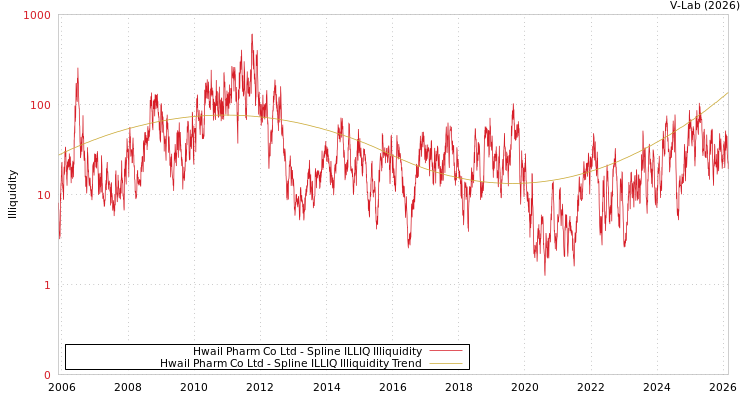 graph of Hwail Pharm Co Ltd ILLIQ-SMEM
