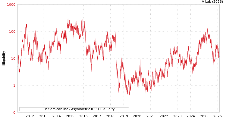 graph of Lb Semicon Inc ILLIQ-AMEM