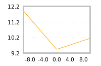 Impact of return on liquidity tomorrow