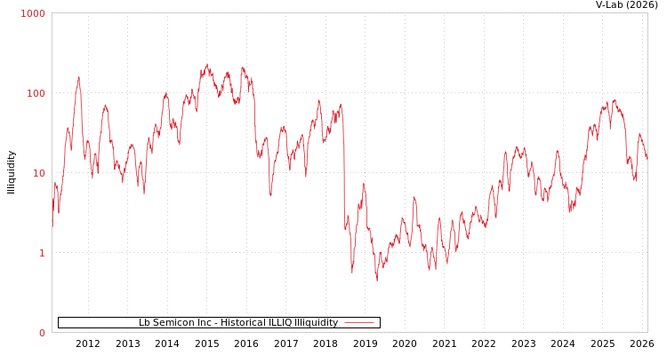 graph of Lb Semicon Inc ILLIQ-HIST