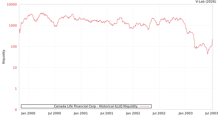 graph of Canada Life Financial Corp ILLIQ-HIST
