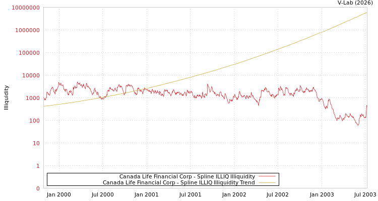 graph of Canada Life Financial Corp ILLIQ-SMEM