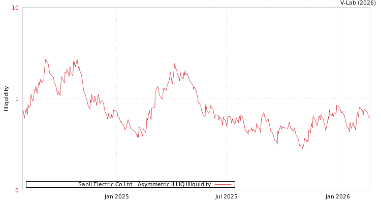 graph of Sanil Electric Co Ltd ILLIQ-AMEM