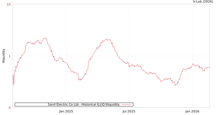graph of Sanil Electric Co Ltd ILLIQ-HIST