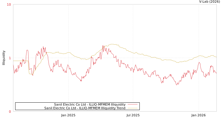 graph of Sanil Electric Co Ltd ILLIQ-MFMEM