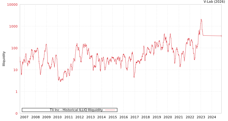graph of Tli Inc ILLIQ-HIST
