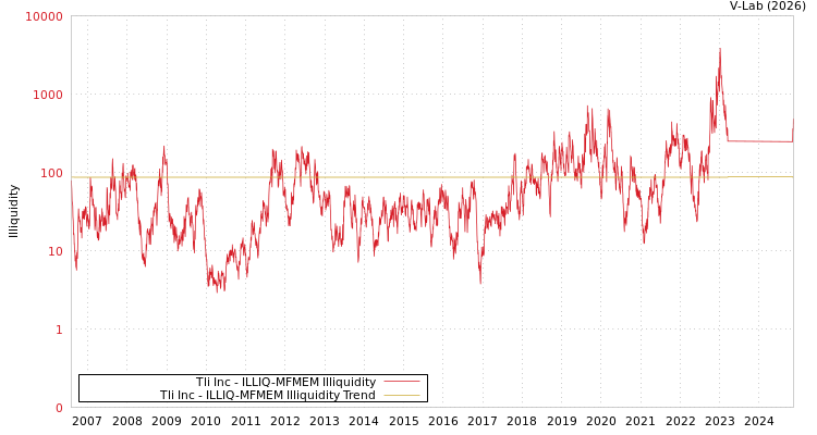 graph of Tli Inc ILLIQ-MFMEM
