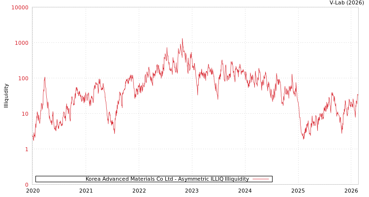 graph of Korea Advanced Materials Co Ltd ILLIQ-AMEM