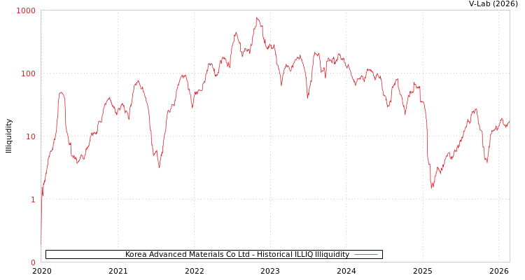graph of Korea Advanced Materials Co Ltd ILLIQ-HIST