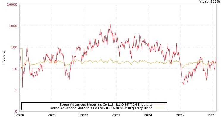graph of Korea Advanced Materials Co Ltd ILLIQ-MFMEM