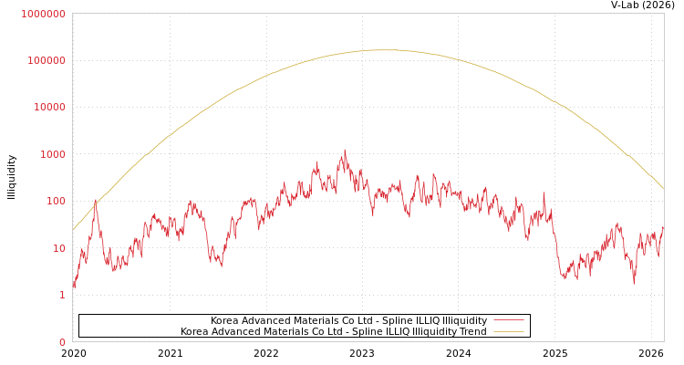 graph of Korea Advanced Materials Co Ltd ILLIQ-SMEM