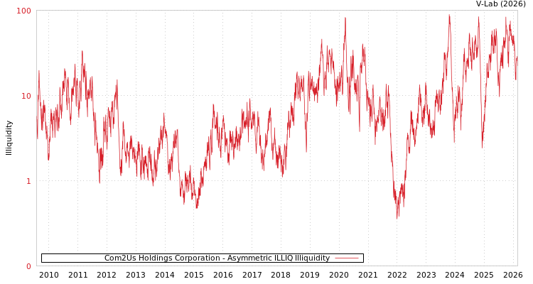 graph of Com2Us Holdings Corporation ILLIQ-AMEM