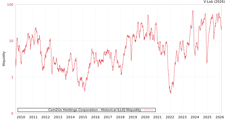 graph of Com2Us Holdings Corporation ILLIQ-HIST