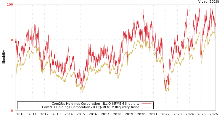 graph of Com2Us Holdings Corporation ILLIQ-MFMEM