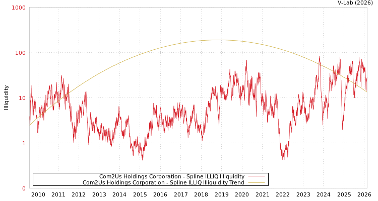 graph of Com2Us Holdings Corporation ILLIQ-SMEM