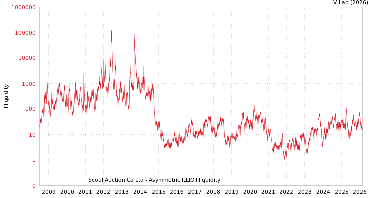 graph of Seoul Auction Co Ltd ILLIQ-AMEM