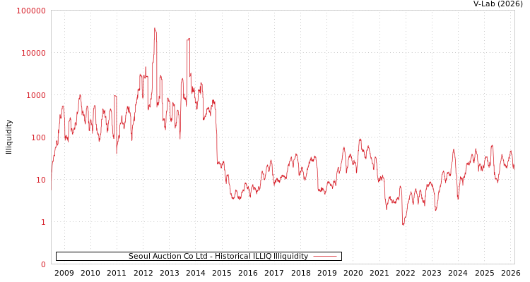 graph of Seoul Auction Co Ltd ILLIQ-HIST
