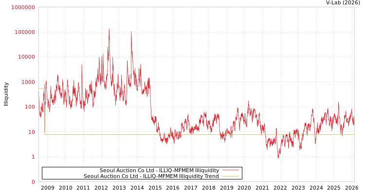 graph of Seoul Auction Co Ltd ILLIQ-MFMEM