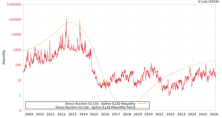 graph of Seoul Auction Co Ltd ILLIQ-SMEM
