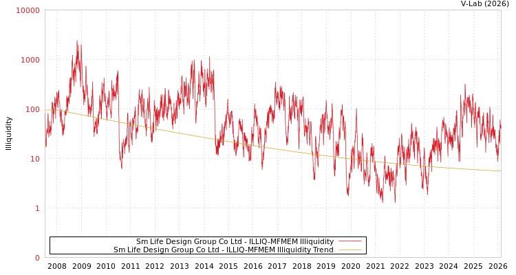 graph of Sm Life Design Group Co Ltd ILLIQ-MFMEM
