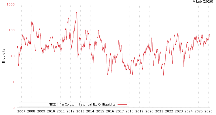 graph of NICE Infra Co Ltd ILLIQ-HIST