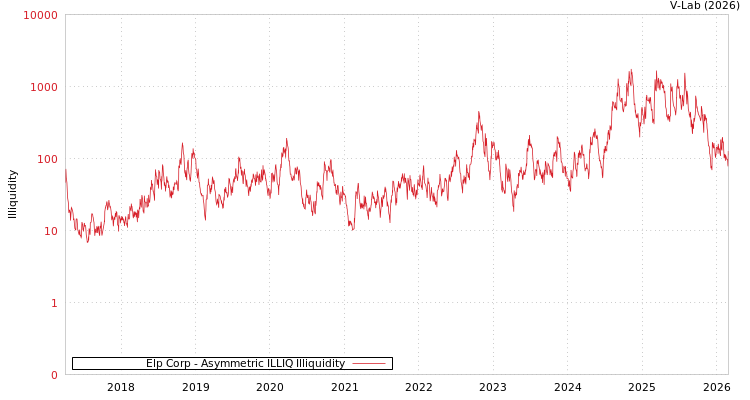 graph of Elp Corp ILLIQ-AMEM