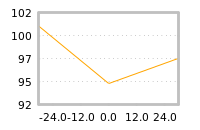 Impact of return on liquidity tomorrow