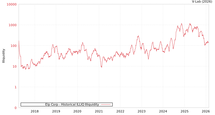 graph of Elp Corp ILLIQ-HIST