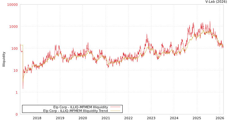 graph of Elp Corp ILLIQ-MFMEM
