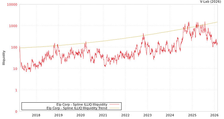 graph of Elp Corp ILLIQ-SMEM