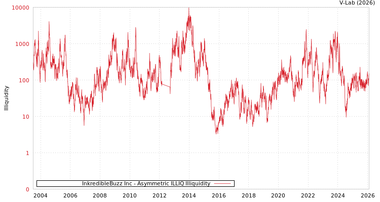 graph of InkredibleBuzz Inc ILLIQ-AMEM